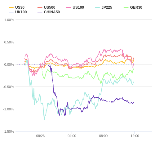 株価指数変化率 主要通貨