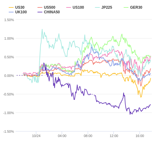 株価指数変化率 主要通貨