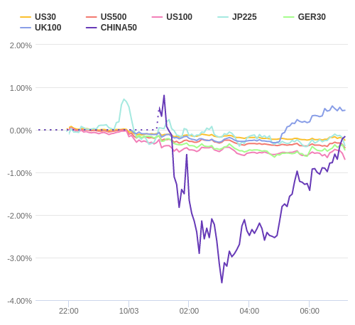 株価指数変化率 主要通貨