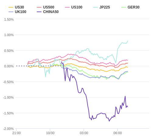 株価指数変化率 主要通貨