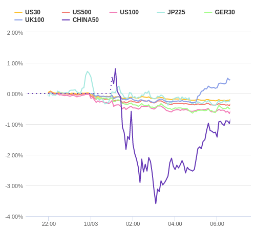 株価指数変化率 主要通貨