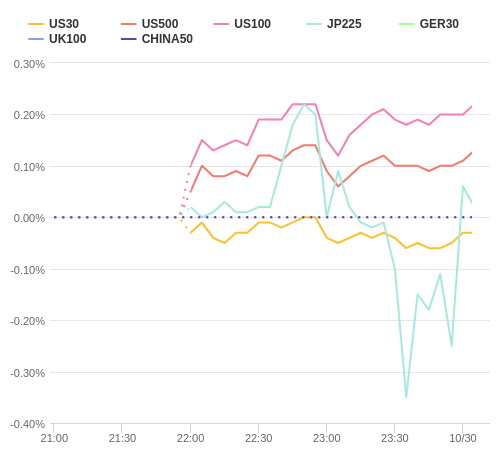 株価指数変化率 主要通貨