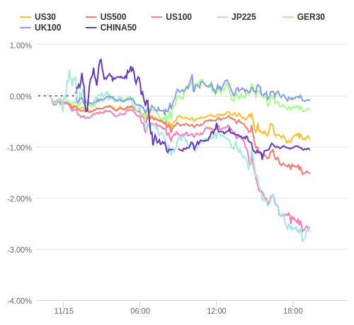 株価指数変化率 主要通貨