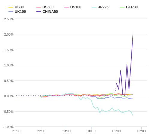 株価指数変化率 主要通貨