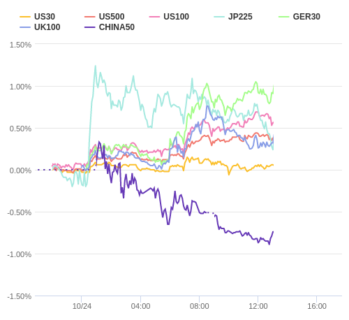 株価指数変化率 主要通貨