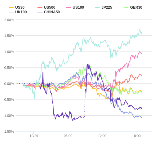 株価指数変化率 主要通貨