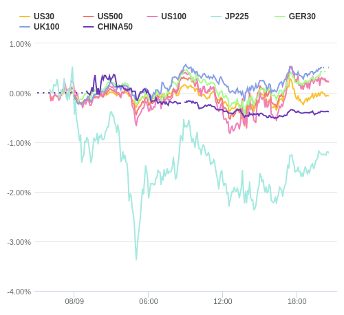 株価指数変化率 主要通貨