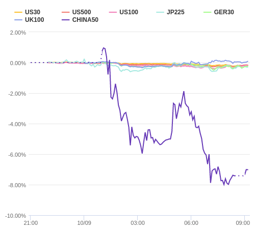 株価指数変化率 主要通貨