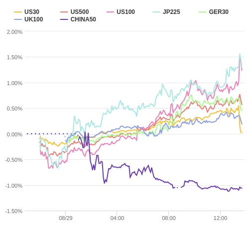 株価指数変化率 主要通貨