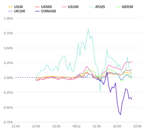 株価指数変化率 主要通貨