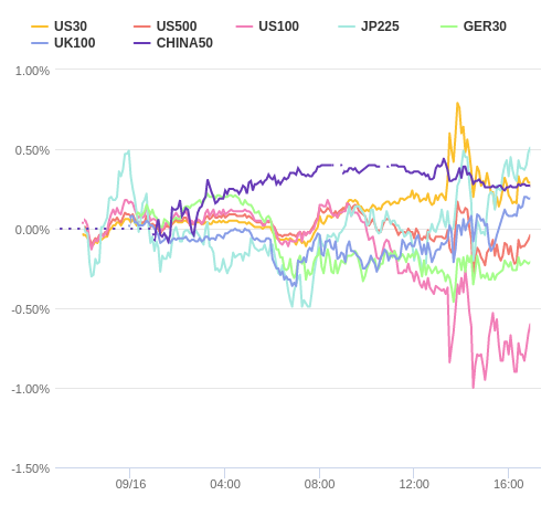 株価指数変化率 主要通貨