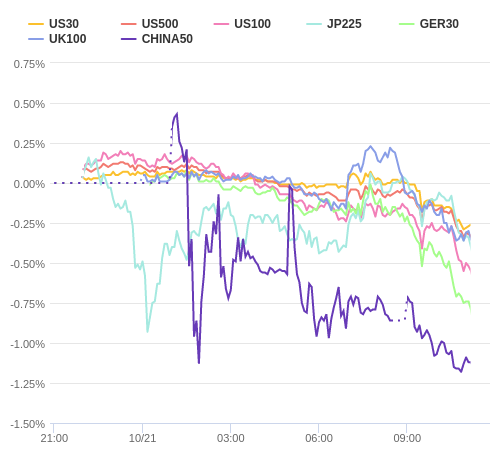 株価指数変化率 主要通貨