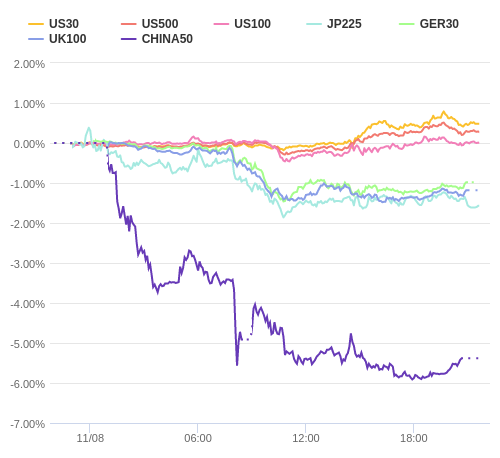 株価指数変化率 主要通貨