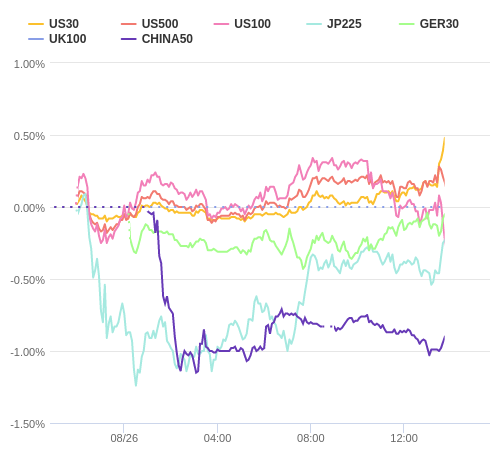 株価指数変化率 主要通貨