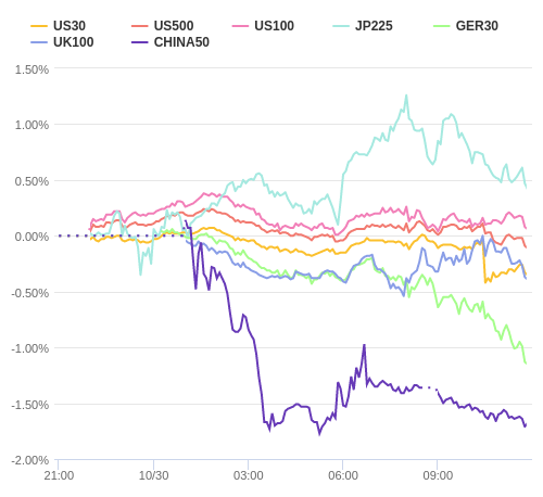 株価指数変化率 主要通貨