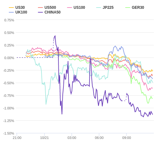 株価指数変化率 主要通貨