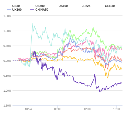 株価指数変化率 主要通貨