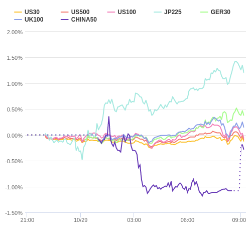 株価指数変化率 主要通貨