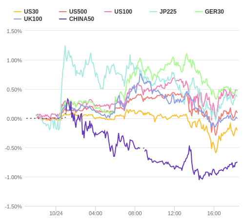 株価指数変化率 主要通貨