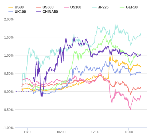 株価指数変化率 主要通貨