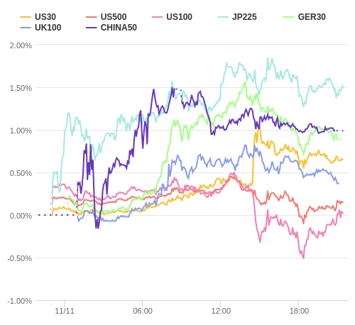 株価指数変化率 主要通貨