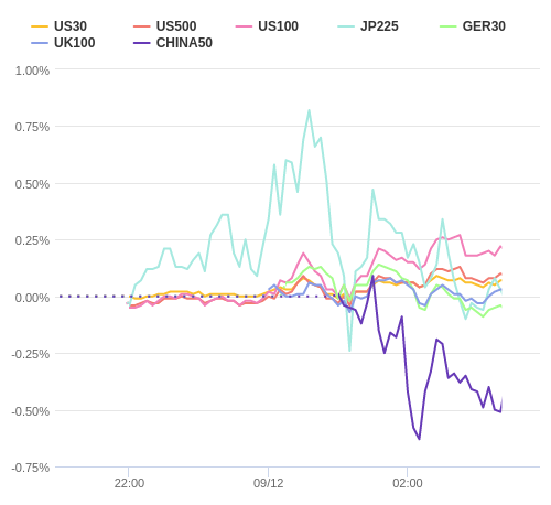 株価指数変化率 主要通貨