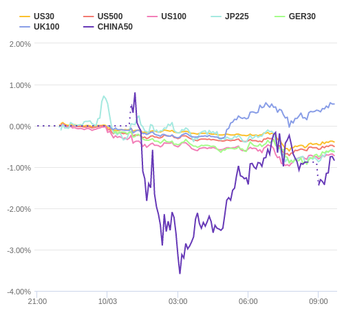 株価指数変化率 主要通貨