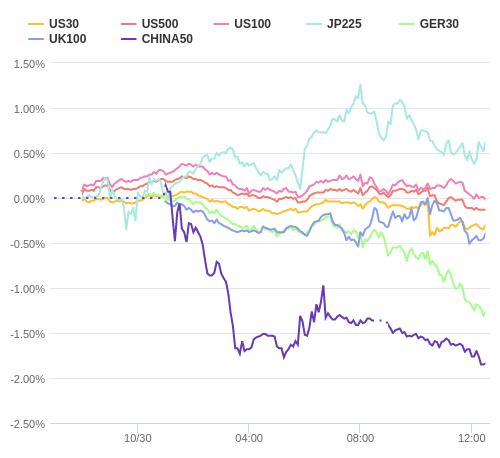 株価指数変化率 主要通貨