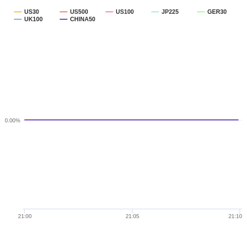 株価指数変化率 主要通貨