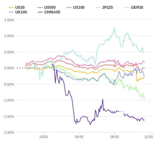 株価指数変化率 主要通貨