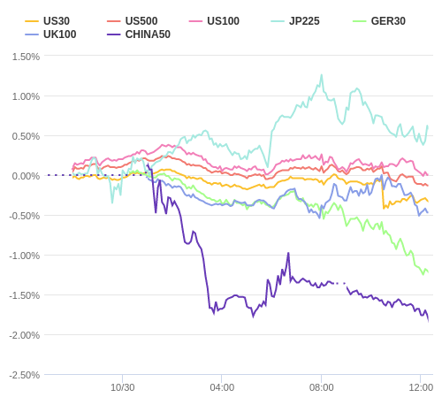 株価指数変化率 主要通貨