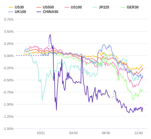 株価指数変化率 主要通貨