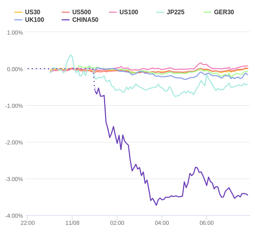 株価指数変化率 主要通貨