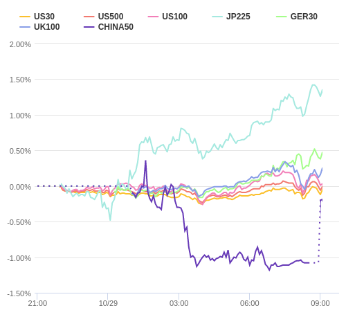 株価指数変化率 主要通貨