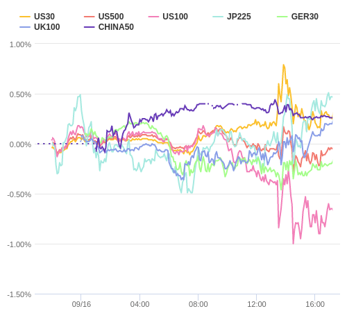 株価指数変化率 主要通貨