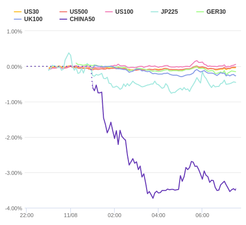 株価指数変化率 主要通貨