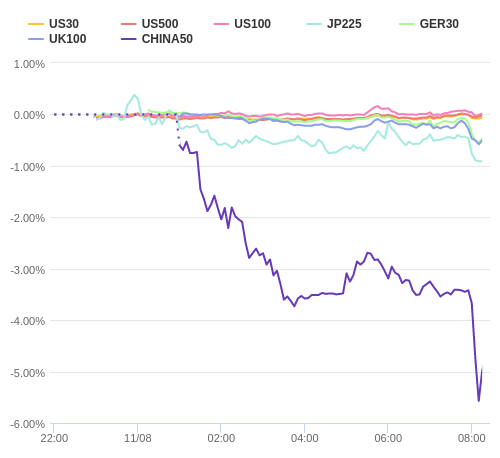 株価指数変化率 主要通貨