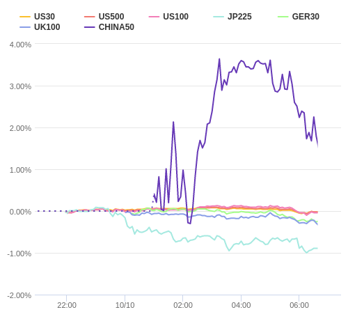 株価指数変化率 主要通貨