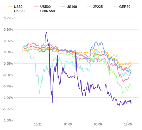 株価指数変化率 主要通貨