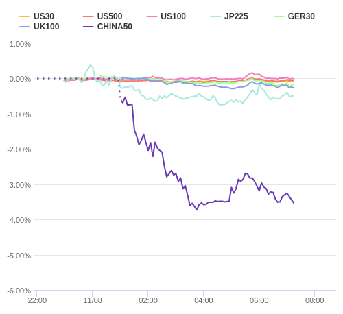 株価指数変化率 主要通貨