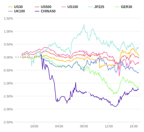 株価指数変化率 主要通貨