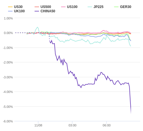 株価指数変化率 主要通貨