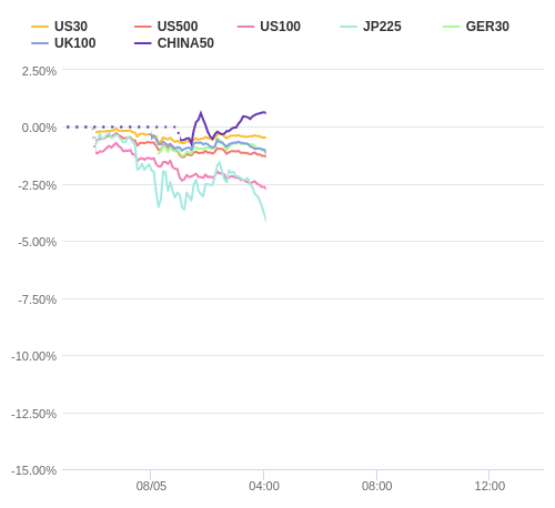 株価指数変化率 主要通貨