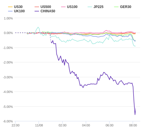 株価指数変化率 主要通貨