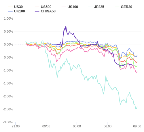 株価指数変化率 主要通貨