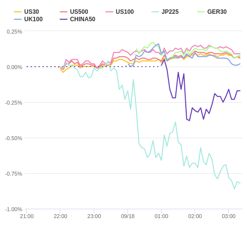 株価指数変化率 主要通貨