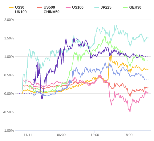 株価指数変化率 主要通貨