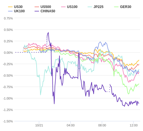 株価指数変化率 主要通貨