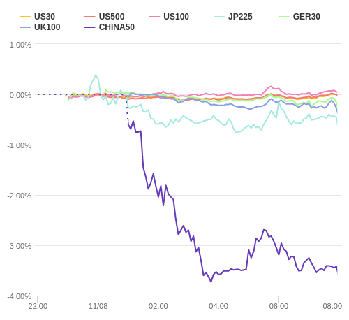 株価指数変化率 主要通貨