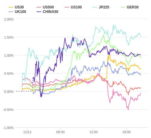 株価指数変化率 主要通貨